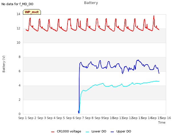 plot of Battery