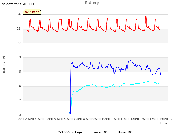 plot of Battery