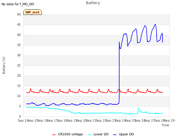 plot of Battery