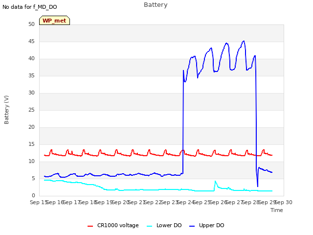 plot of Battery