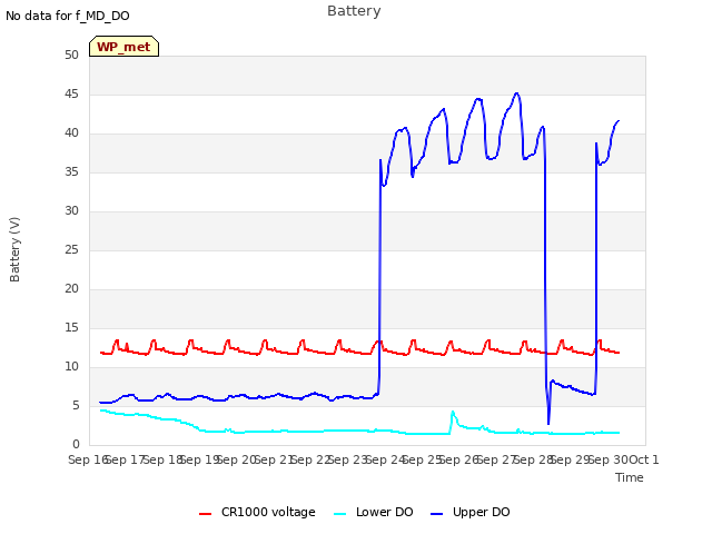 plot of Battery