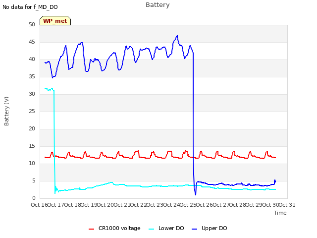 plot of Battery