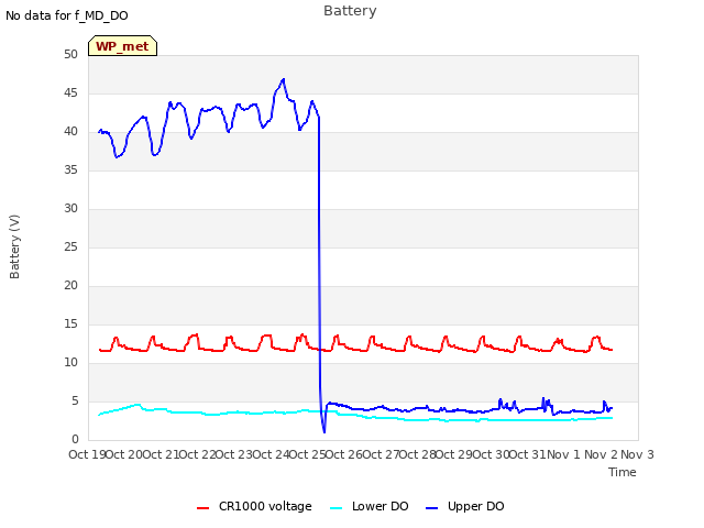 plot of Battery