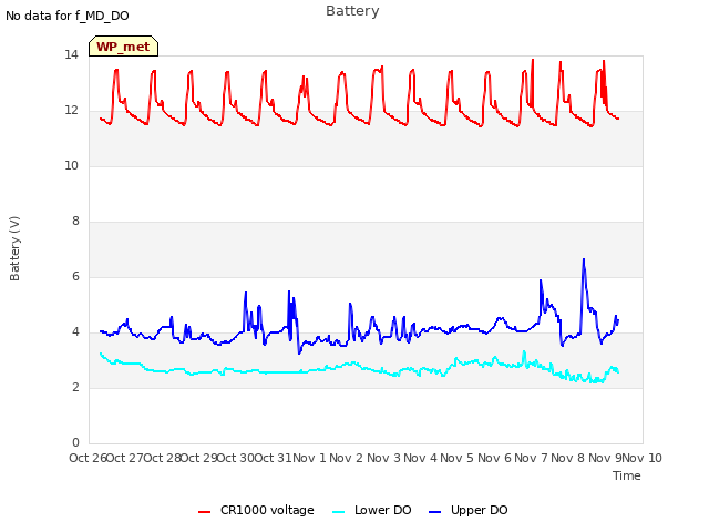 plot of Battery