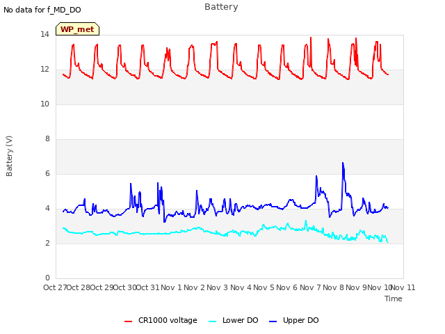 plot of Battery