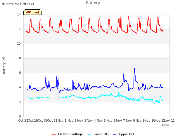 plot of Battery