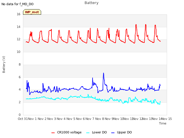 plot of Battery