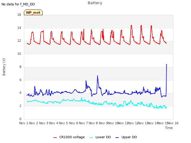 plot of Battery