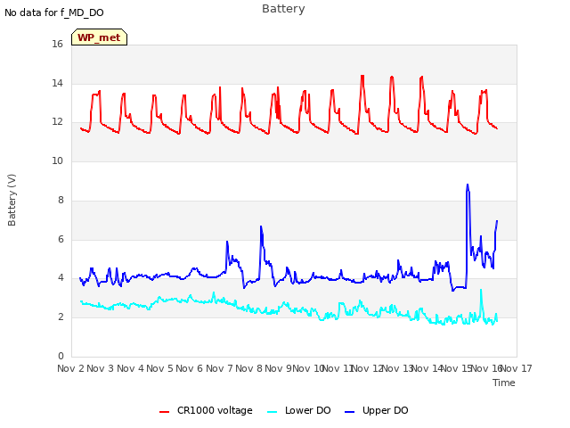 plot of Battery