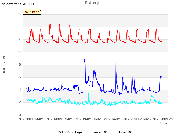 plot of Battery