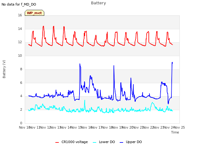 plot of Battery