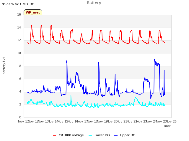 plot of Battery