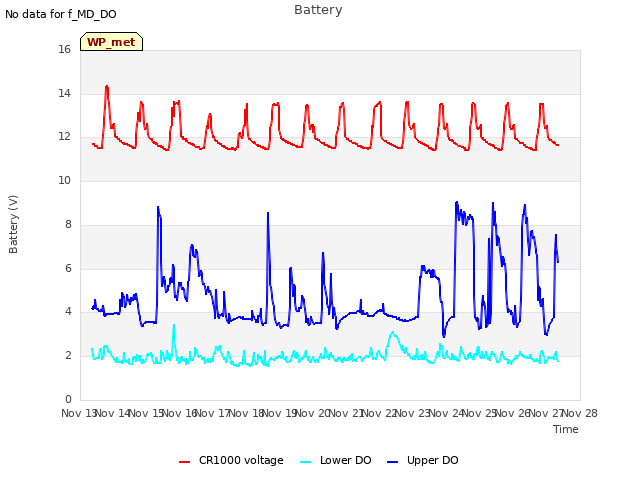 plot of Battery