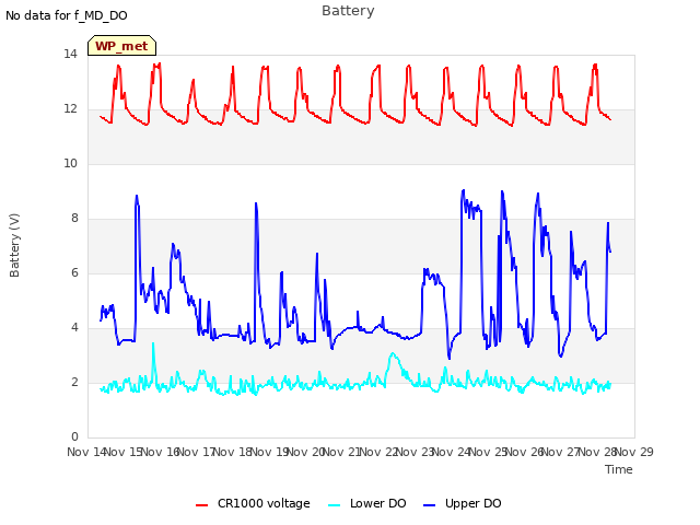 plot of Battery