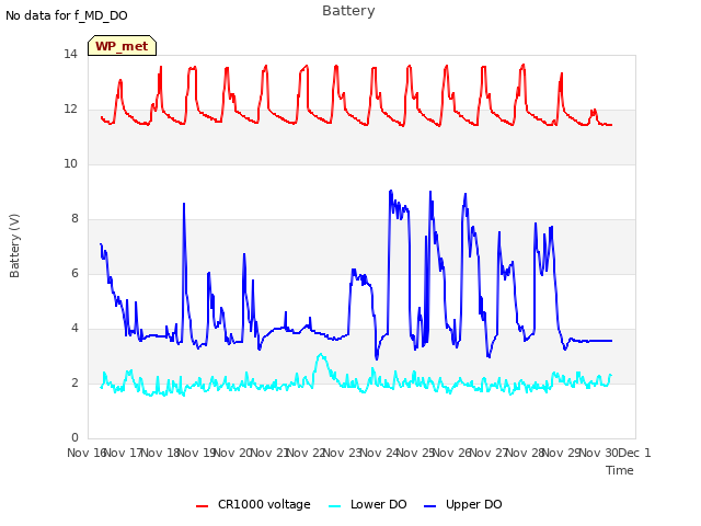 plot of Battery