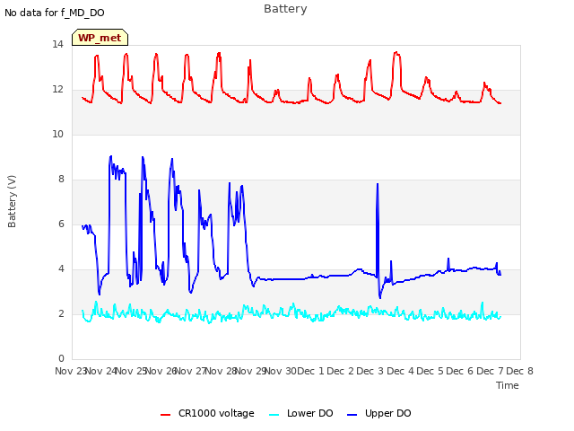 plot of Battery