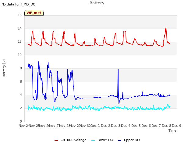 plot of Battery