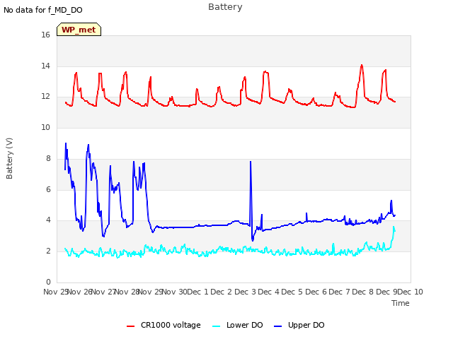 plot of Battery