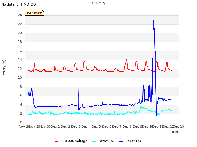 plot of Battery