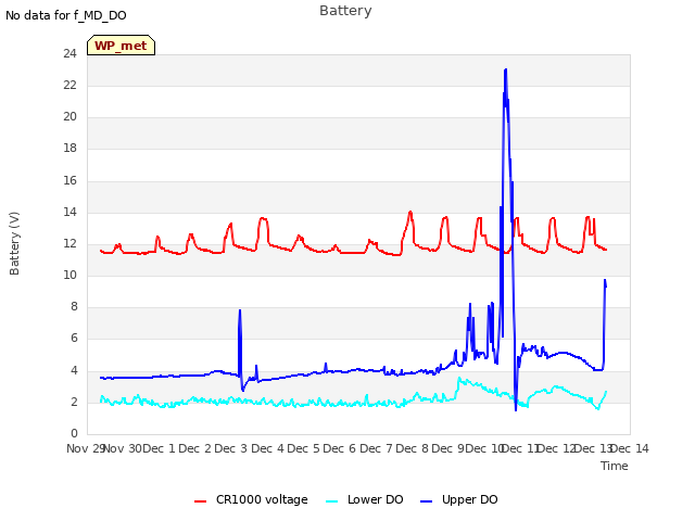 plot of Battery