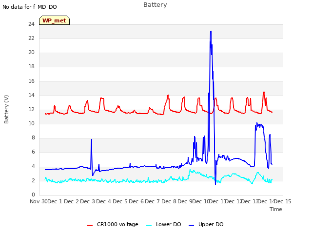 plot of Battery