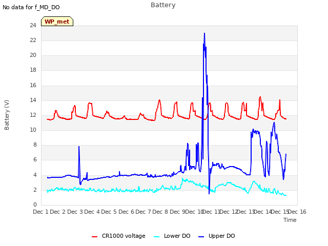 plot of Battery