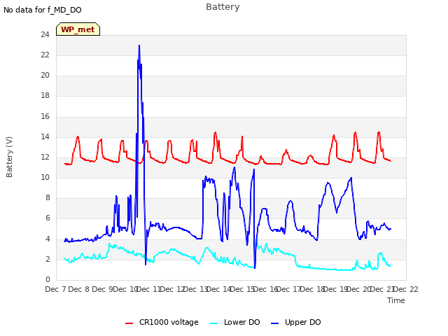 plot of Battery