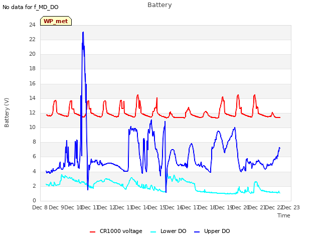 plot of Battery