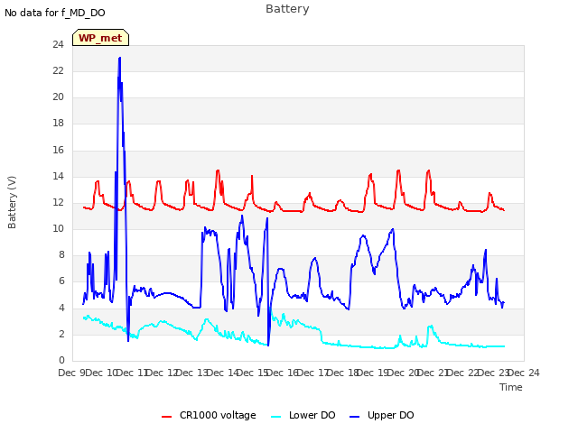 plot of Battery