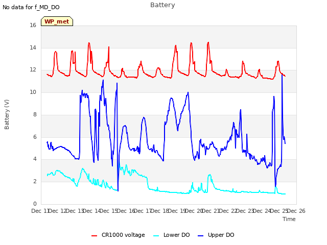 plot of Battery