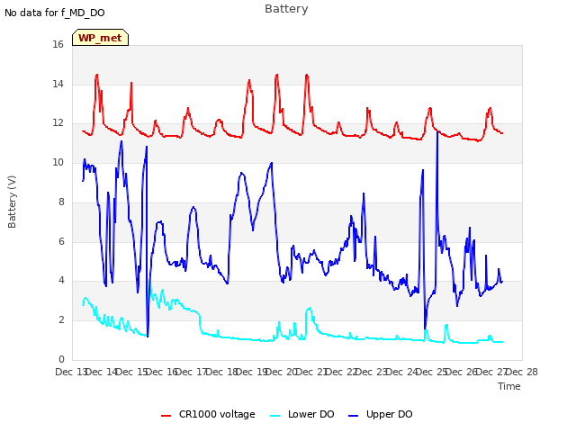 plot of Battery