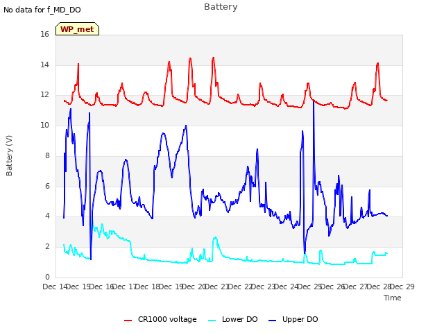 plot of Battery