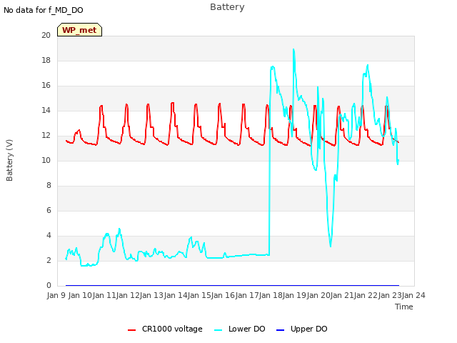 plot of Battery