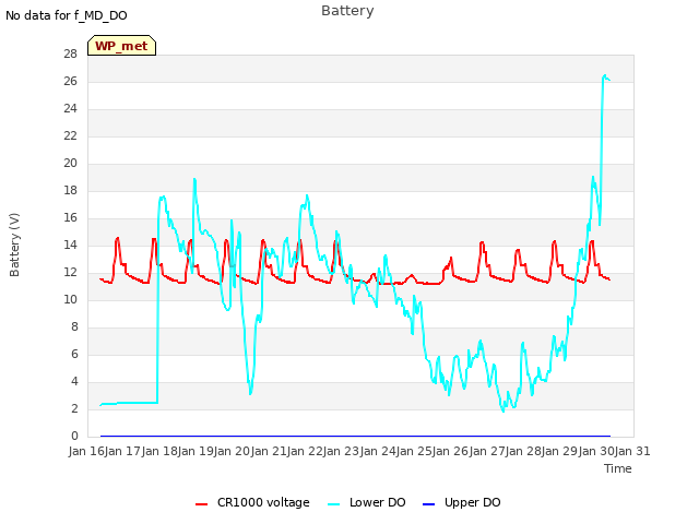 plot of Battery