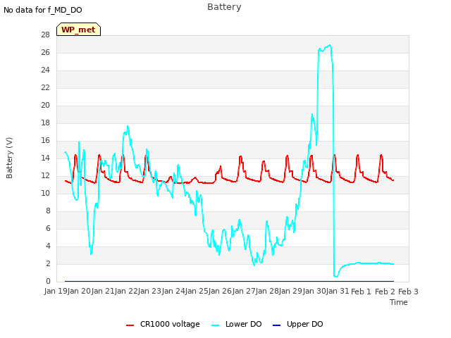 plot of Battery