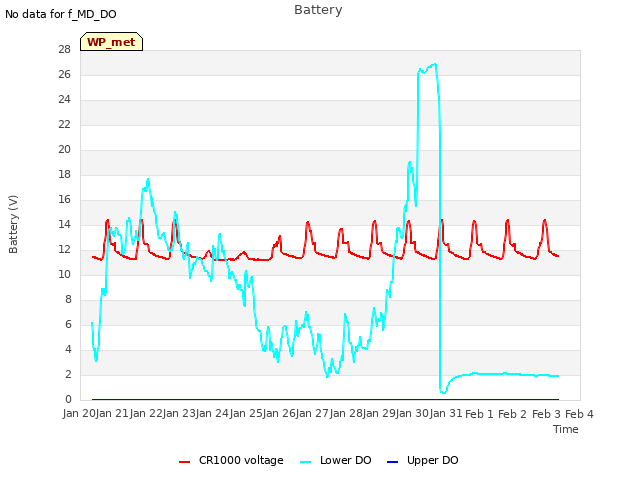 plot of Battery