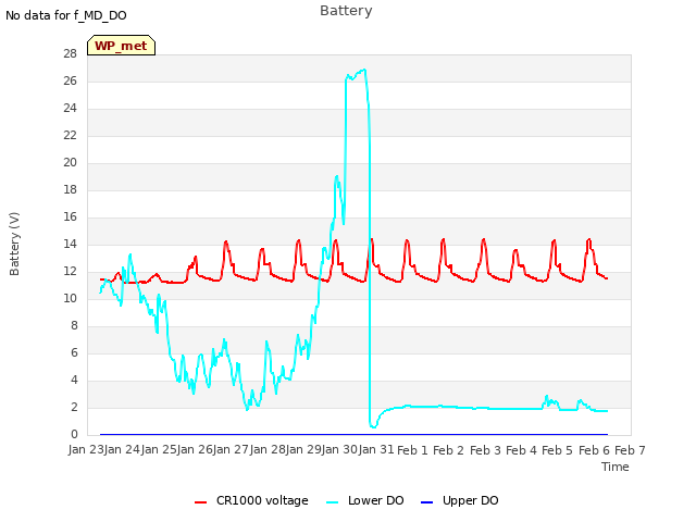 plot of Battery