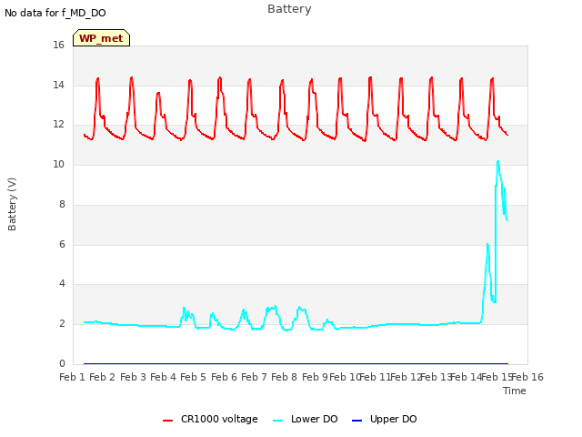 plot of Battery