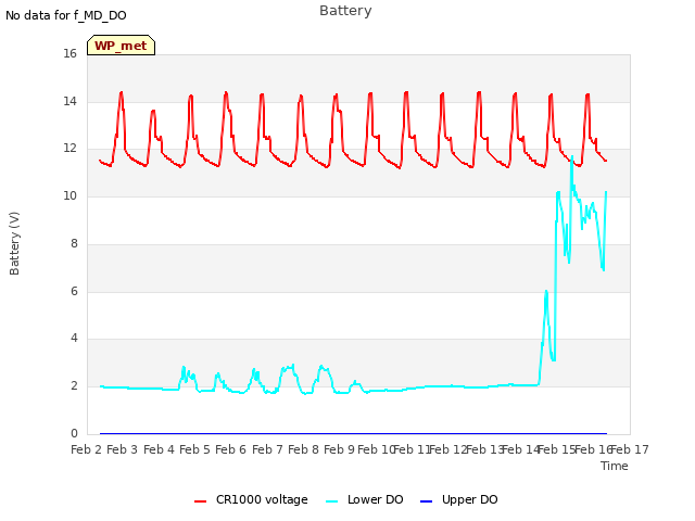 plot of Battery