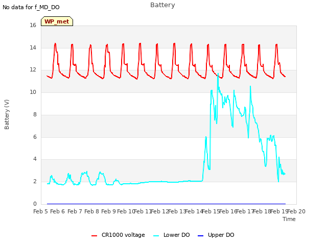 plot of Battery