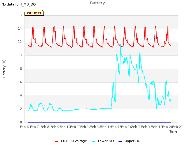 plot of Battery