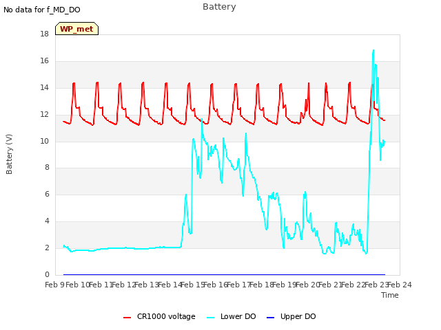 plot of Battery