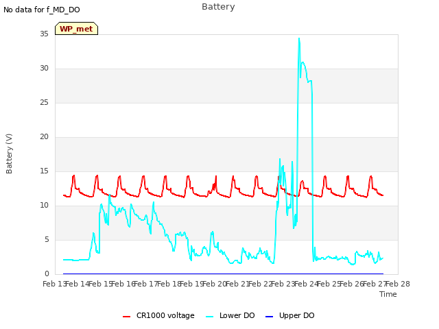 plot of Battery