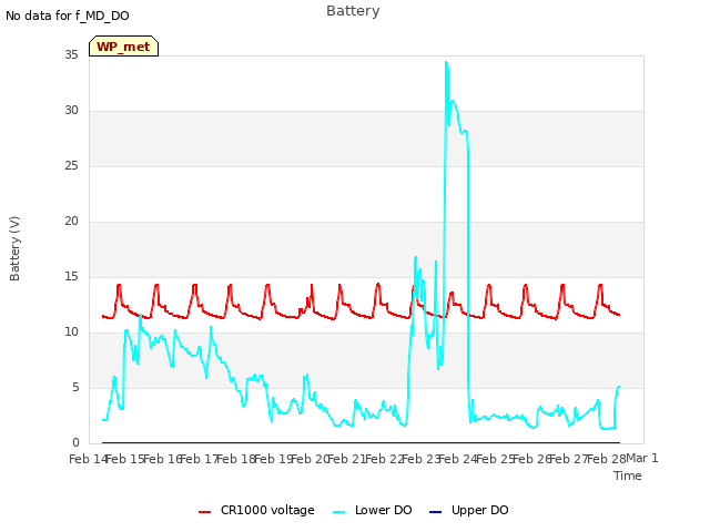 plot of Battery