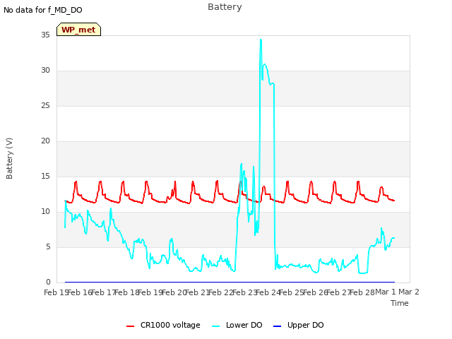 plot of Battery