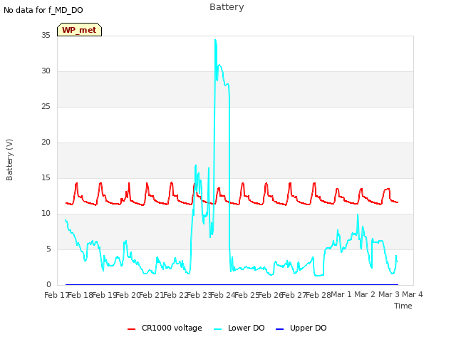 plot of Battery