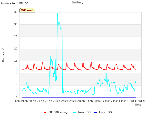 plot of Battery