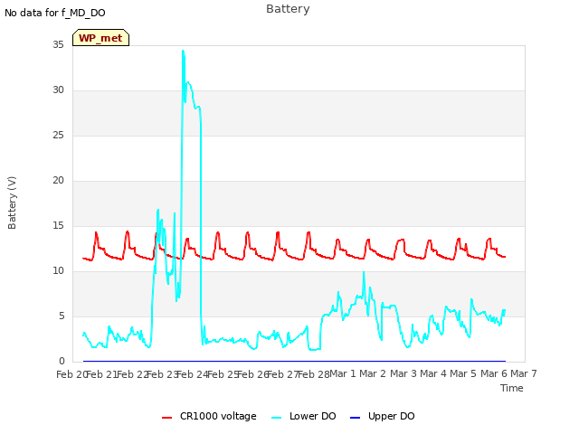 plot of Battery