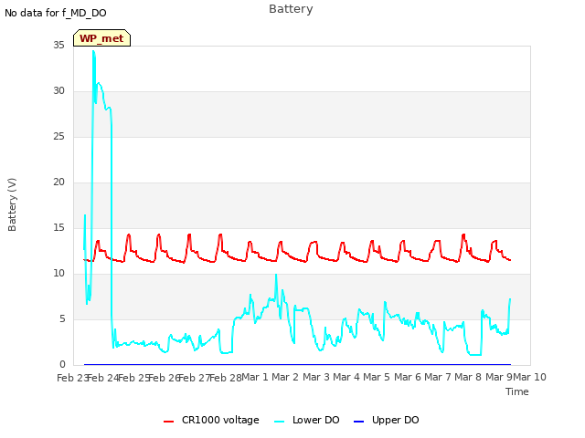 plot of Battery