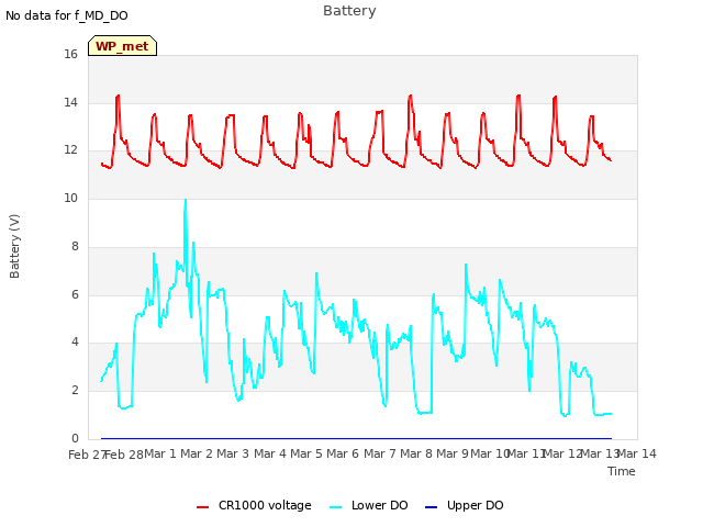 plot of Battery